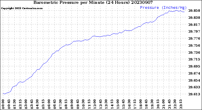 Milwaukee Weather Barometric Pressure<br>per Minute<br>(24 Hours)