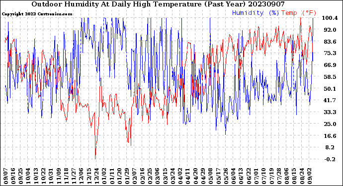 Milwaukee Weather Outdoor Humidity<br>At Daily High<br>Temperature<br>(Past Year)