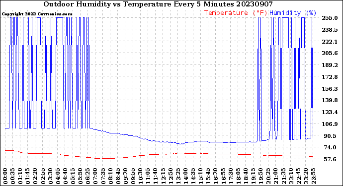 Milwaukee Weather Outdoor Humidity<br>vs Temperature<br>Every 5 Minutes