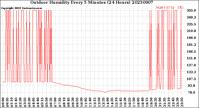 Milwaukee Weather Outdoor Humidity<br>Every 5 Minutes<br>(24 Hours)