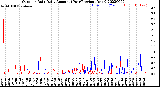 Milwaukee Weather Outdoor Rain<br>Daily Amount<br>(Past/Previous Year)