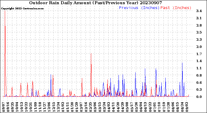 Milwaukee Weather Outdoor Rain<br>Daily Amount<br>(Past/Previous Year)