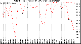 Milwaukee Weather Solar Radiation<br>Avg per Day W/m2/minute