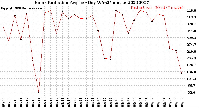 Milwaukee Weather Solar Radiation<br>Avg per Day W/m2/minute