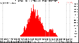 Milwaukee Weather Solar Radiation<br>per Minute<br>(24 Hours)