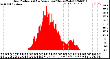 Milwaukee Weather Solar Radiation<br>& Day Average<br>per Minute<br>(Today)