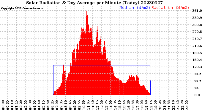 Milwaukee Weather Solar Radiation<br>& Day Average<br>per Minute<br>(Today)