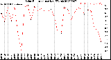 Milwaukee Weather Solar Radiation<br>per Day KW/m2