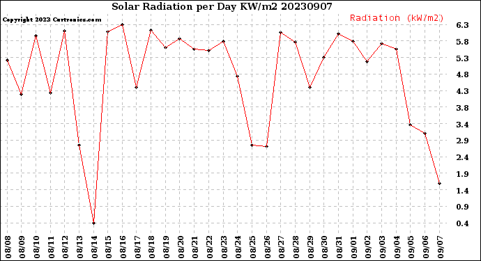 Milwaukee Weather Solar Radiation<br>per Day KW/m2