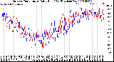 Milwaukee Weather Outdoor Temperature<br>Daily High<br>(Past/Previous Year)