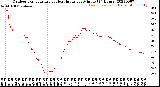 Milwaukee Weather Outdoor Temperature<br>vs Heat Index<br>per Minute<br>(24 Hours)