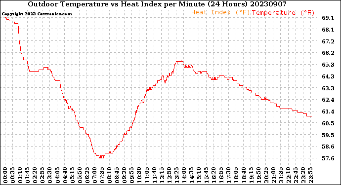 Milwaukee Weather Outdoor Temperature<br>vs Heat Index<br>per Minute<br>(24 Hours)