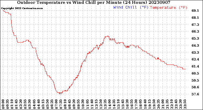 Milwaukee Weather Outdoor Temperature<br>vs Wind Chill<br>per Minute<br>(24 Hours)