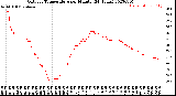 Milwaukee Weather Outdoor Temperature<br>per Minute<br>(24 Hours)