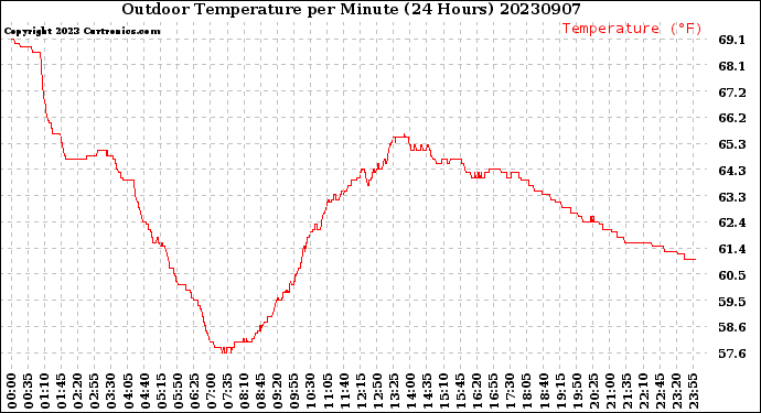 Milwaukee Weather Outdoor Temperature<br>per Minute<br>(24 Hours)