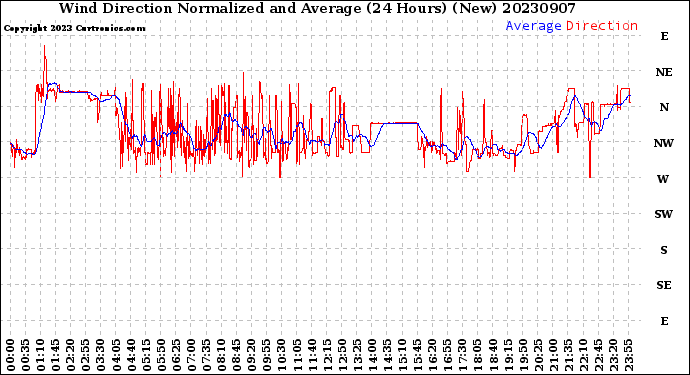 Milwaukee Weather Wind Direction<br>Normalized and Average<br>(24 Hours) (New)