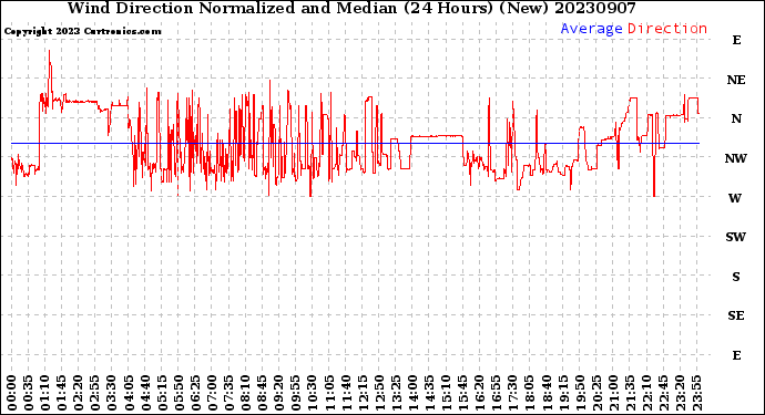 Milwaukee Weather Wind Direction<br>Normalized and Median<br>(24 Hours) (New)