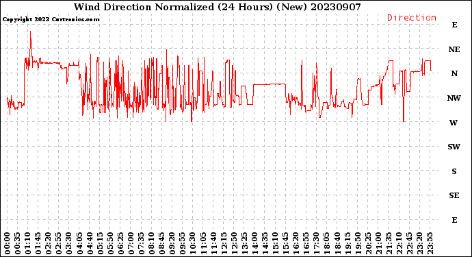 Milwaukee Weather Wind Direction<br>Normalized<br>(24 Hours) (New)