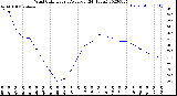 Milwaukee Weather Wind Chill<br>Hourly Average<br>(24 Hours)