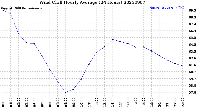 Milwaukee Weather Wind Chill<br>Hourly Average<br>(24 Hours)