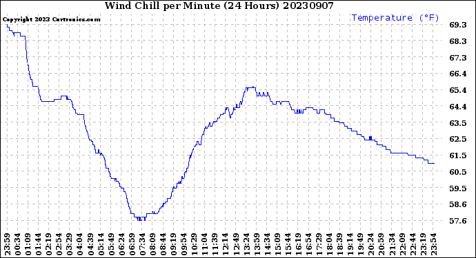 Milwaukee Weather Wind Chill<br>per Minute<br>(24 Hours)