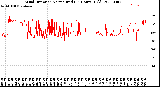 Milwaukee Weather Wind Direction<br>Normalized<br>(24 Hours) (Old)