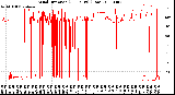 Milwaukee Weather Wind Direction<br>(24 Hours) (Raw)