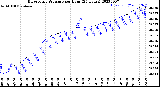 Milwaukee Weather Barometric Pressure<br>per Hour<br>(24 Hours)