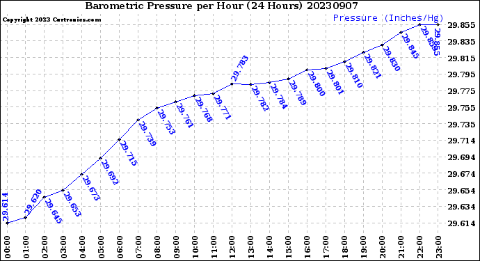 Milwaukee Weather Barometric Pressure<br>per Hour<br>(24 Hours)