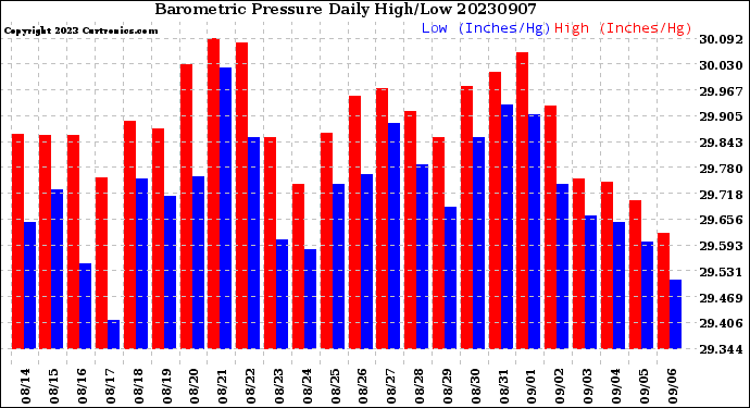 Milwaukee Weather Barometric Pressure<br>Daily High/Low