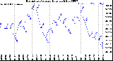 Milwaukee Weather Barometric Pressure<br>Daily High