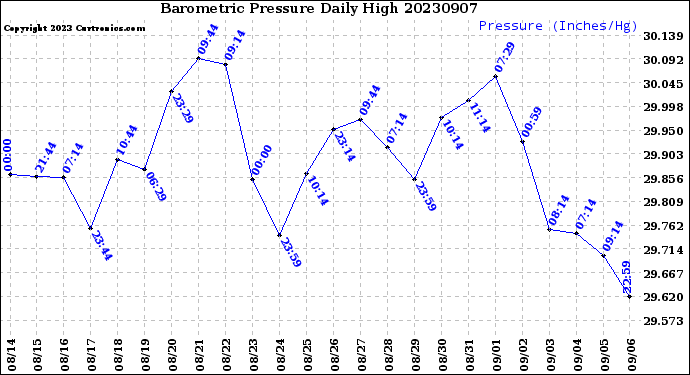 Milwaukee Weather Barometric Pressure<br>Daily High