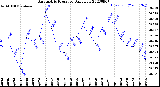 Milwaukee Weather Barometric Pressure<br>Daily Low