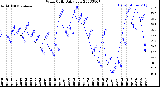 Milwaukee Weather Wind Chill<br>Daily Low