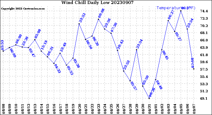 Milwaukee Weather Wind Chill<br>Daily Low