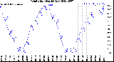 Milwaukee Weather Wind Chill<br>Monthly Low