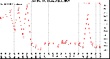 Milwaukee Weather Dew Point<br>(24 Hours)