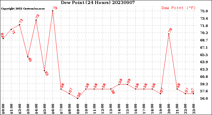 Milwaukee Weather Dew Point<br>(24 Hours)