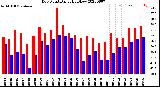 Milwaukee Weather Dew Point<br>Daily High/Low