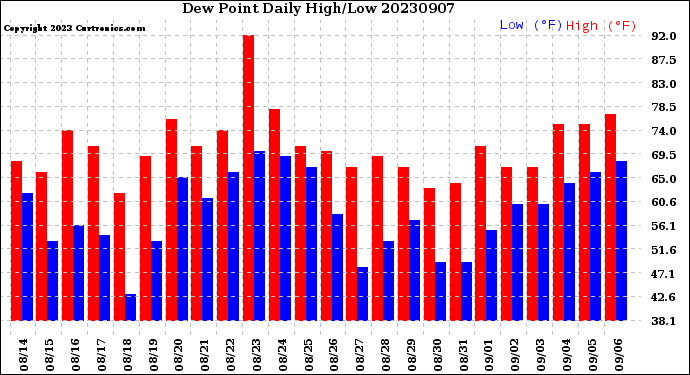 Milwaukee Weather Dew Point<br>Daily High/Low