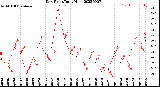 Milwaukee Weather Dew Point<br>Daily High