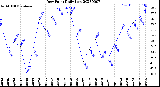 Milwaukee Weather Dew Point<br>Daily Low