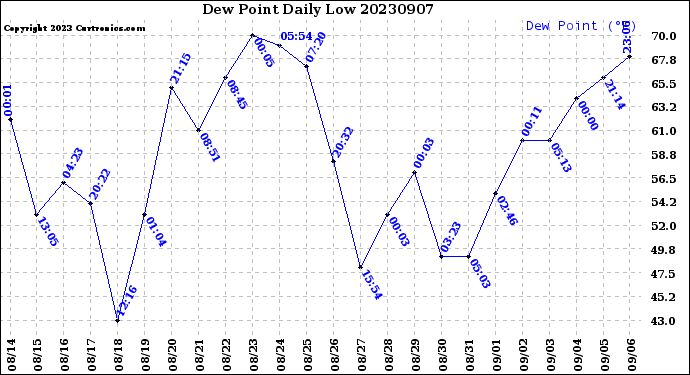 Milwaukee Weather Dew Point<br>Daily Low