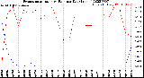 Milwaukee Weather Evapotranspiration<br>vs Rain per Day<br>(Inches)