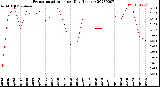 Milwaukee Weather Evapotranspiration<br>per Day (Inches)