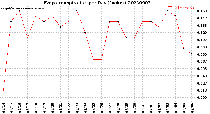 Milwaukee Weather Evapotranspiration<br>per Day (Inches)