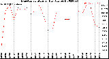 Milwaukee Weather Evapotranspiration<br>per Day (Ozs sq/ft)