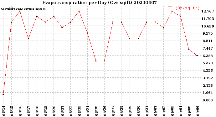 Milwaukee Weather Evapotranspiration<br>per Day (Ozs sq/ft)