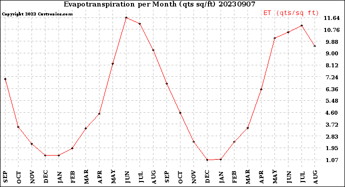 Milwaukee Weather Evapotranspiration<br>per Month (qts sq/ft)