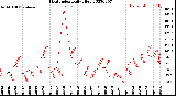 Milwaukee Weather Heat Index<br>Daily High